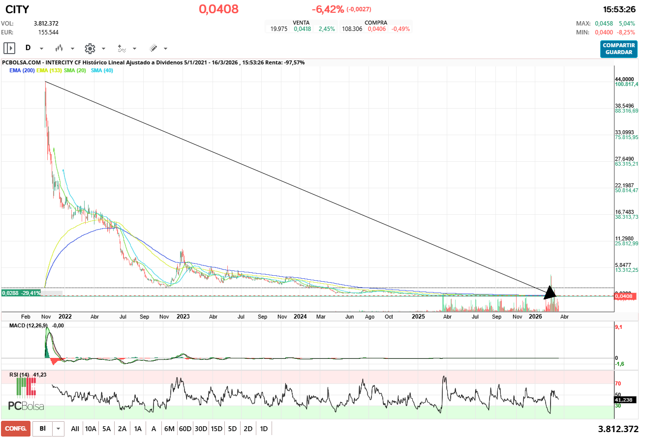 grafico de la accion pilotin69