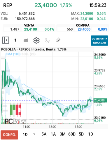 grafico de la accion REPSOL
