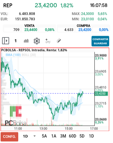 grafico de la accion REPSOL