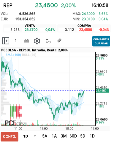 grafico de la accion alejo