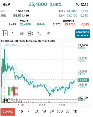 grafico de la accion REPSOL