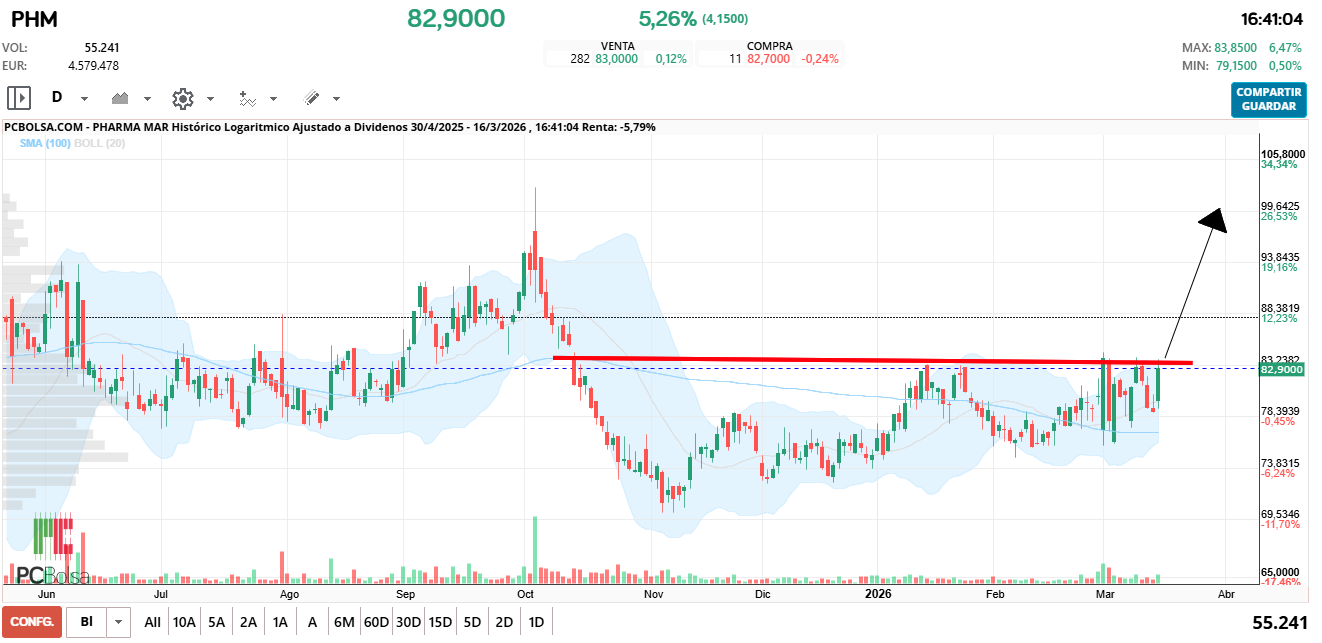 grafico de la accion Pharma Mar