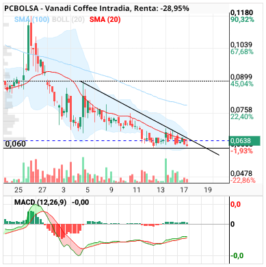 grafico de la accion clayton