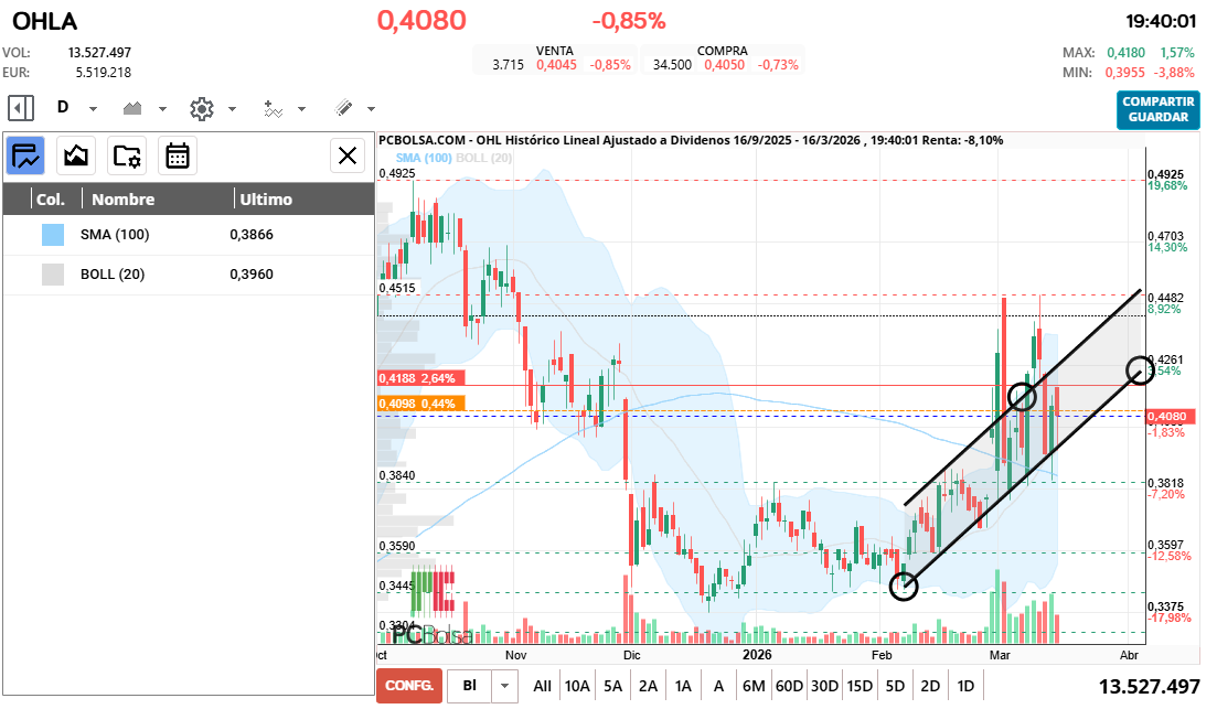 grafico de la accion OHL
