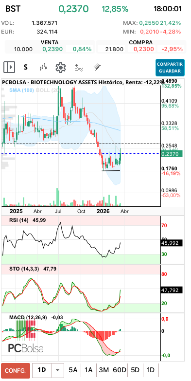 grafico de la accion BIOTECHNOLOGY ASSETS
