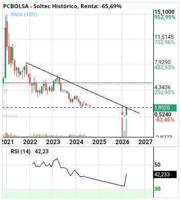 grafico de la accion Soltec