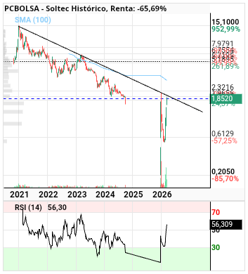 grafico de la accion Soltec