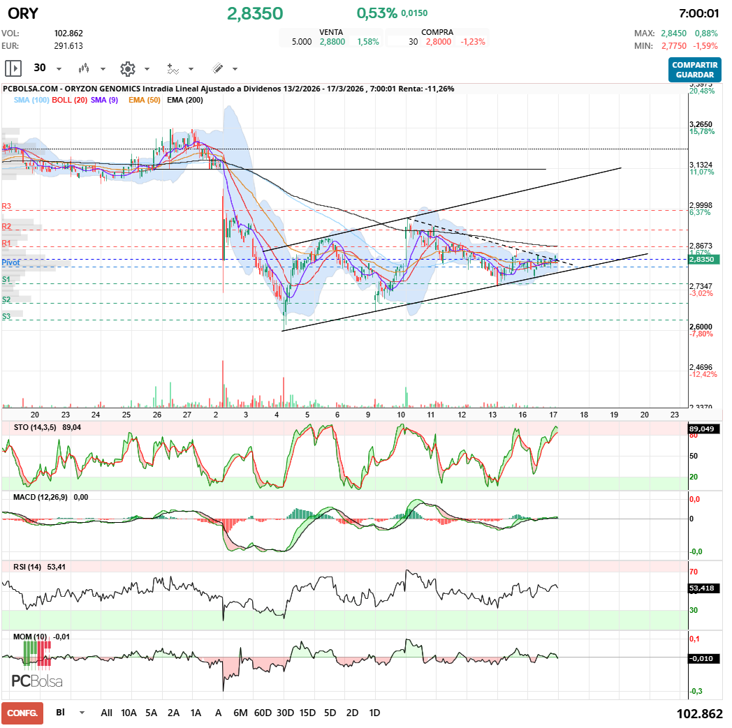 grafico de la accion Oryzon Genomics