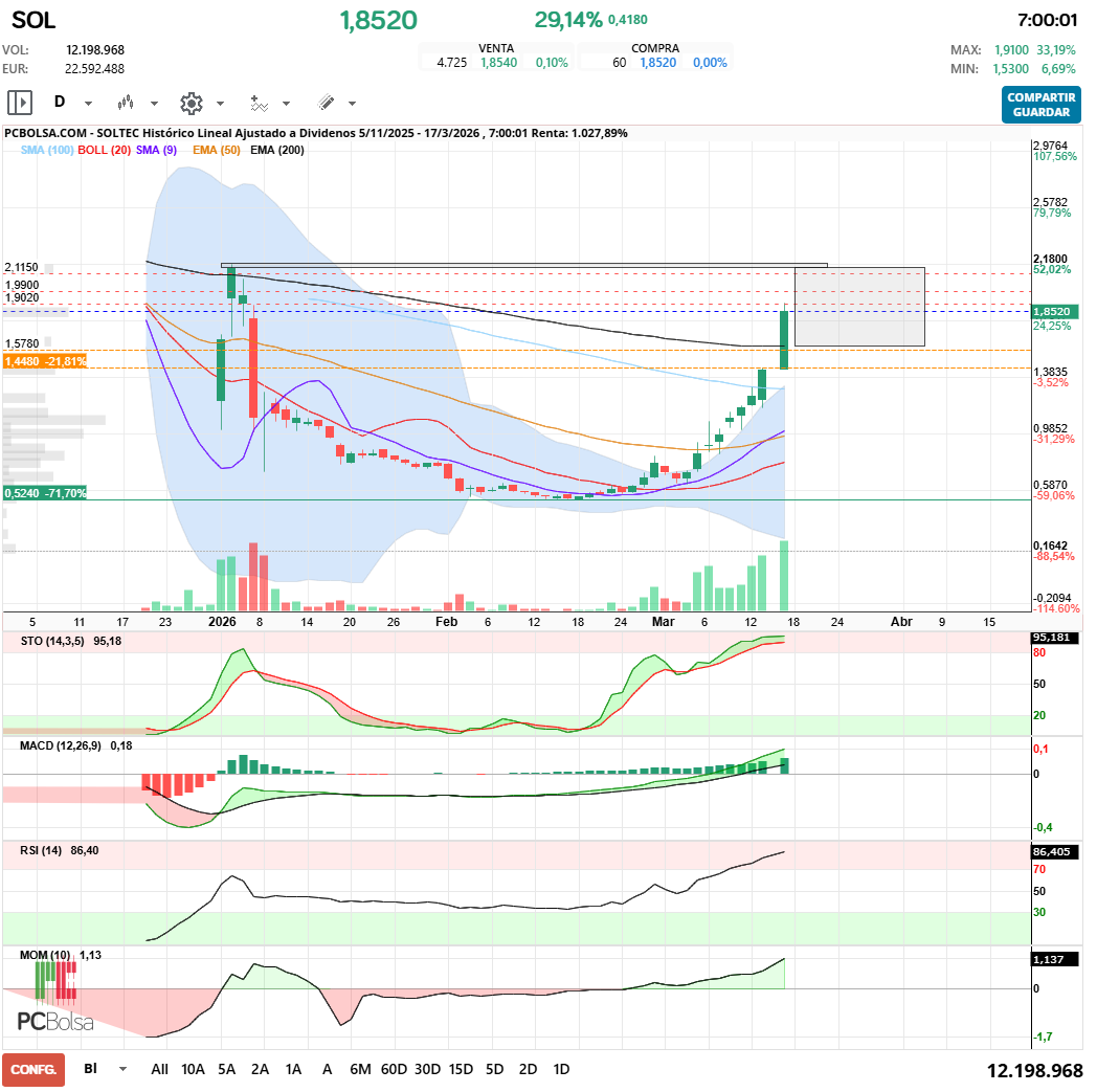 grafico de la accion javifm