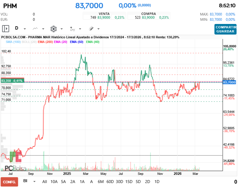 grafico de la accion futurosolar