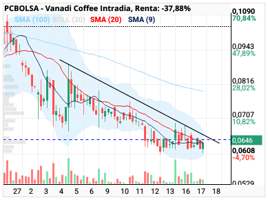 grafico de la accion Vanadi Coffee
