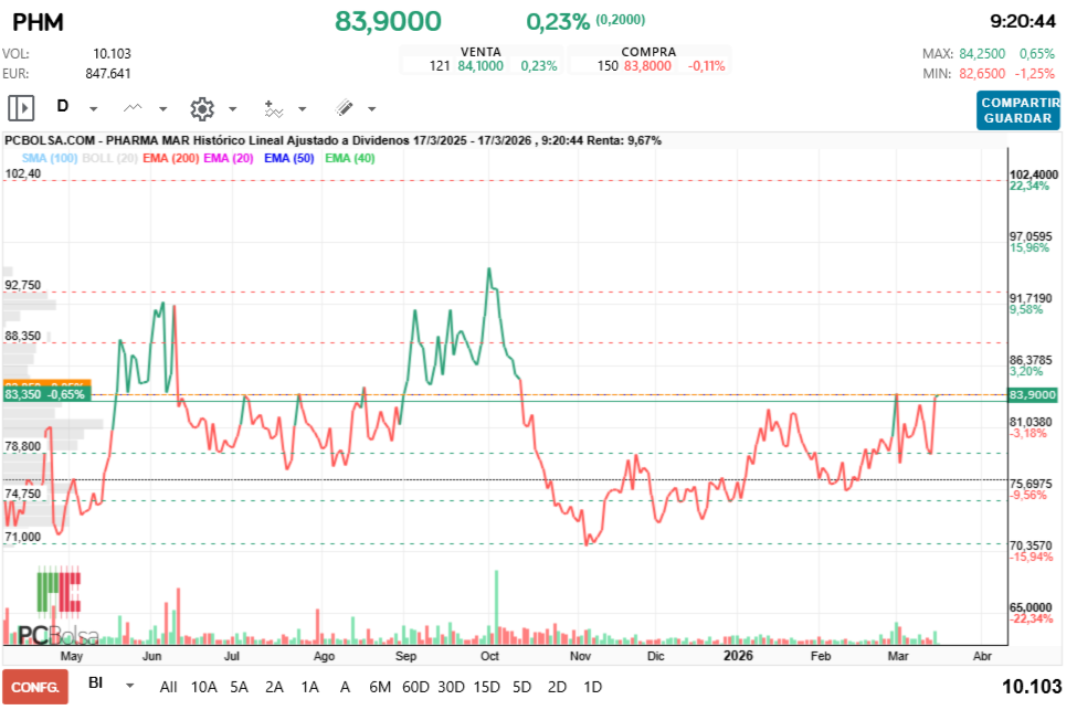 grafico de la accion Pharma Mar