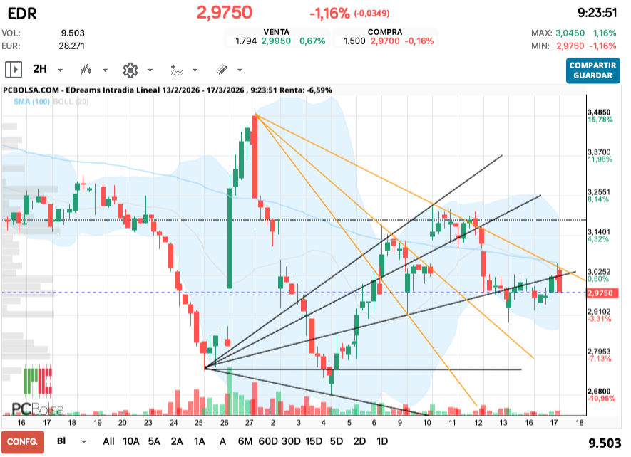 grafico de la accion EDreams