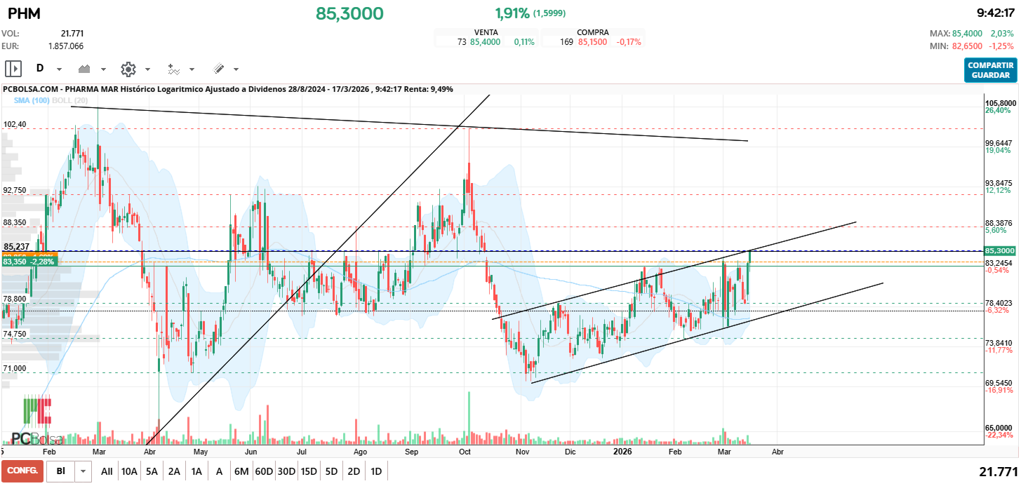 grafico de la accion delezo2