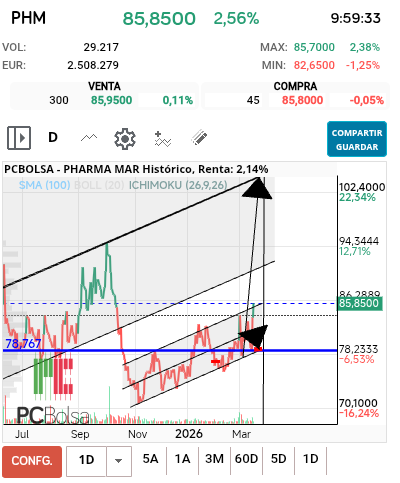 grafico de la accion futurosolar