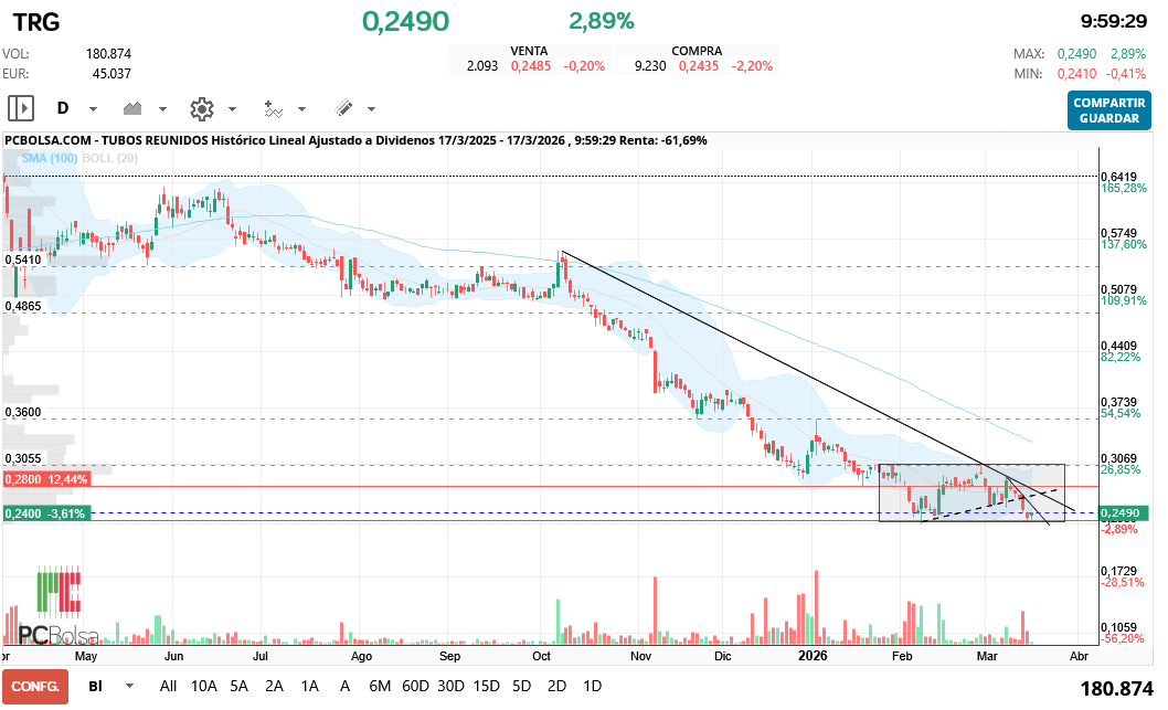 grafico de la accion hgf16