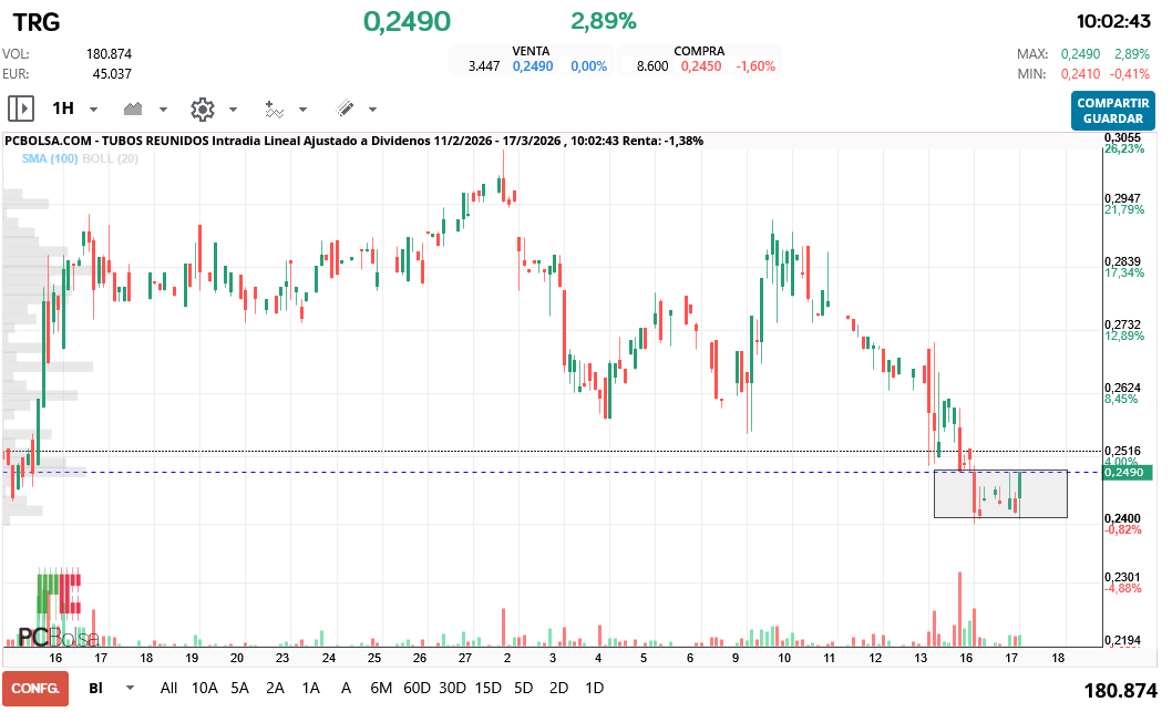 grafico de la accion hgf16