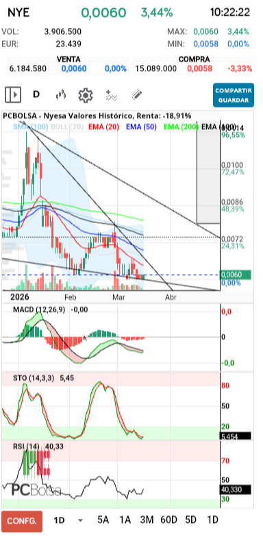 grafico de la accion Nyesa Valores