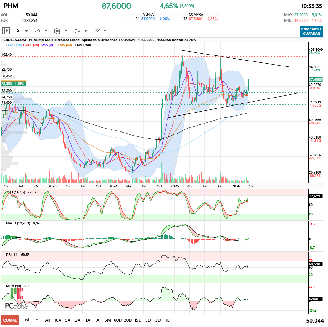 grafico de la accion Pharma Mar