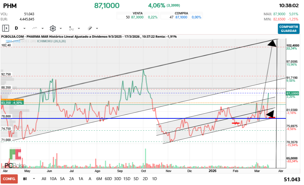 grafico de la accion Pharma Mar