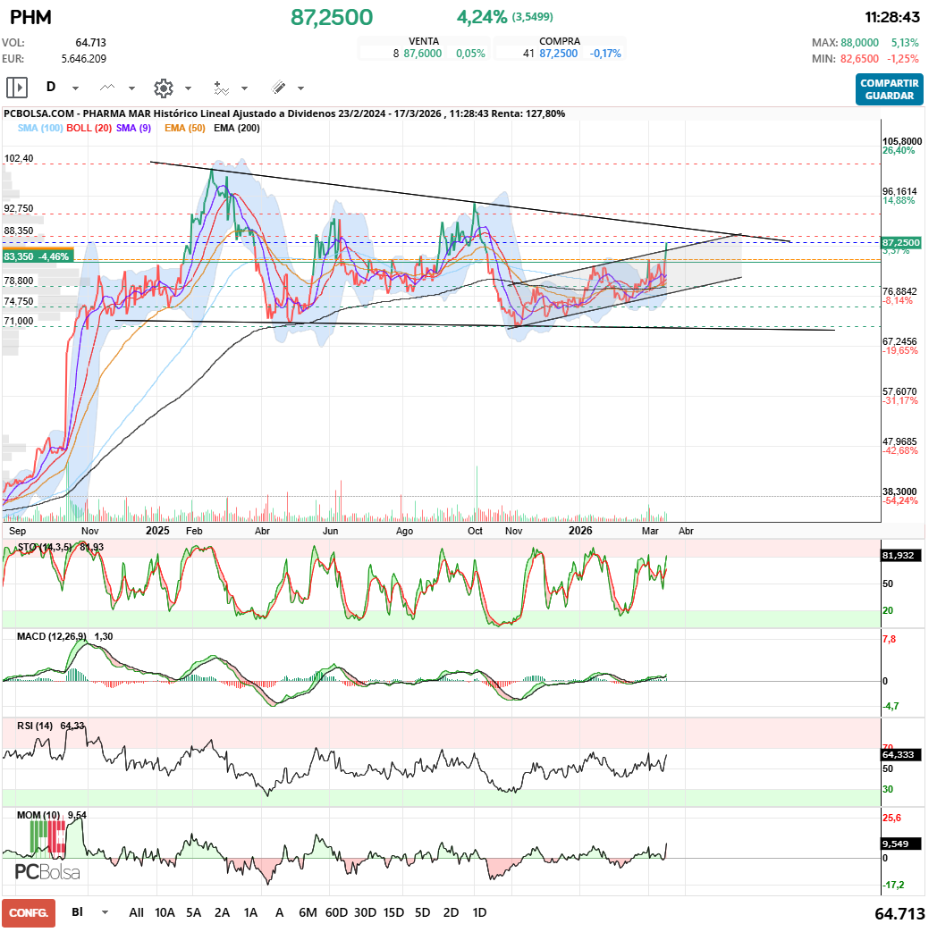 grafico de la accion Pharma Mar
