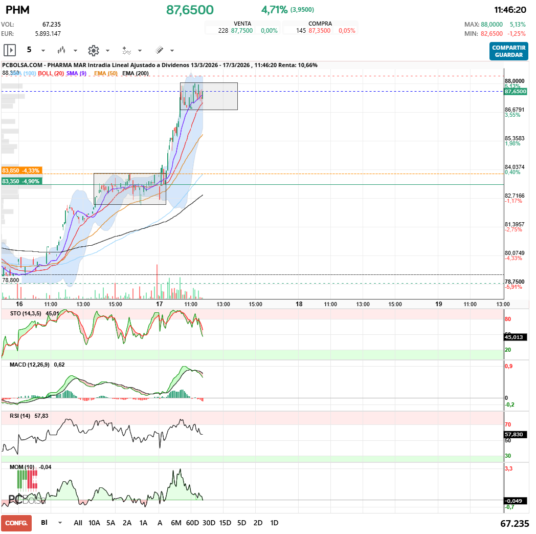 grafico de la accion javifm
