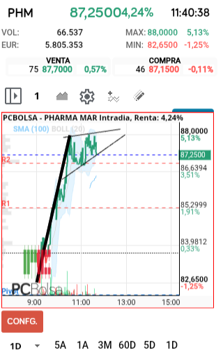 grafico de la accion Pharma Mar