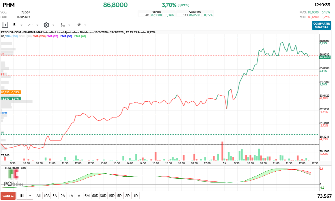 grafico de la accion Pharma Mar
