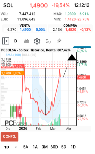 grafico de la accion Soltec