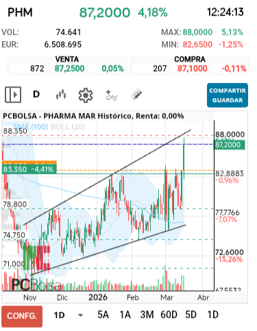 grafico de la accion dmarronv