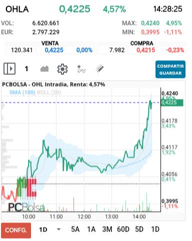 grafico de la accion OHL