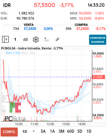 grafico de la accion alejo