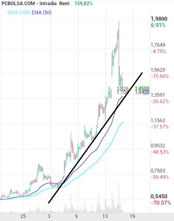 grafico de la accion Soltec