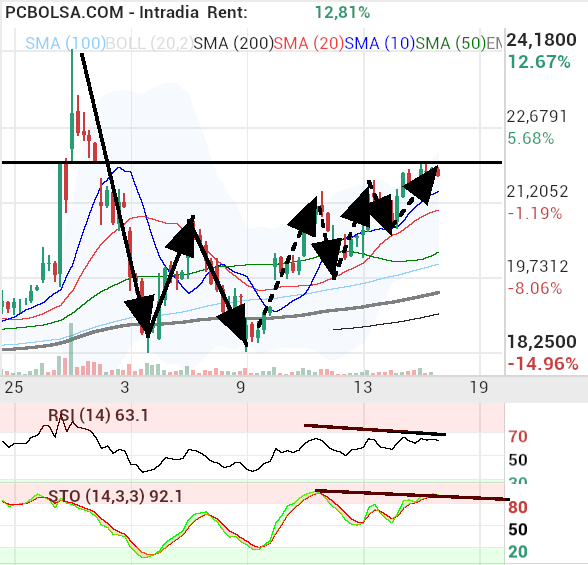 grafico de la accion berto