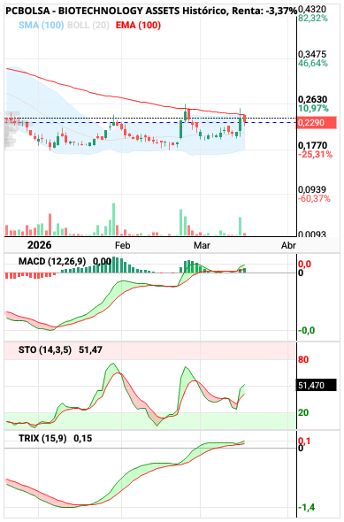 grafico de la accion BIOTECHNOLOGY ASSETS