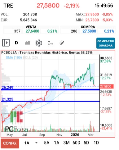 grafico de la accion Tecnicas Reunidas