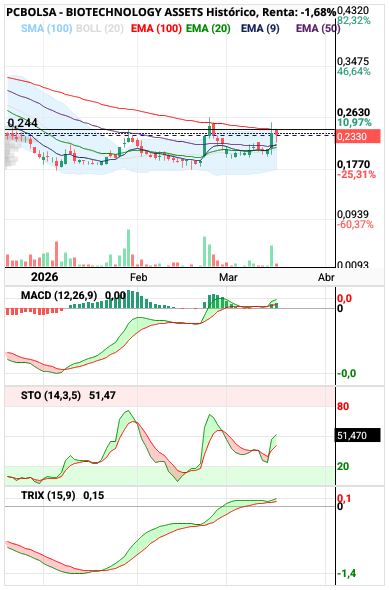 grafico de la accion BIOTECHNOLOGY ASSETS