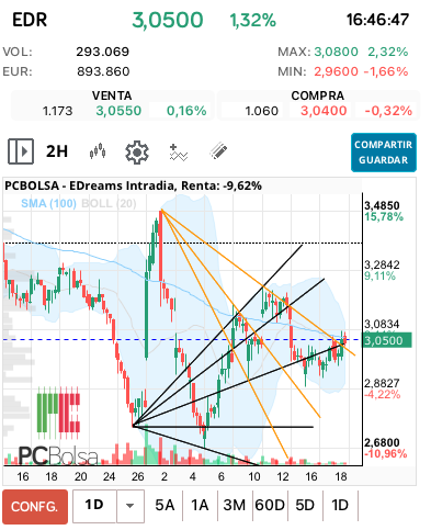 grafico de la accion cucurrucucu paloma