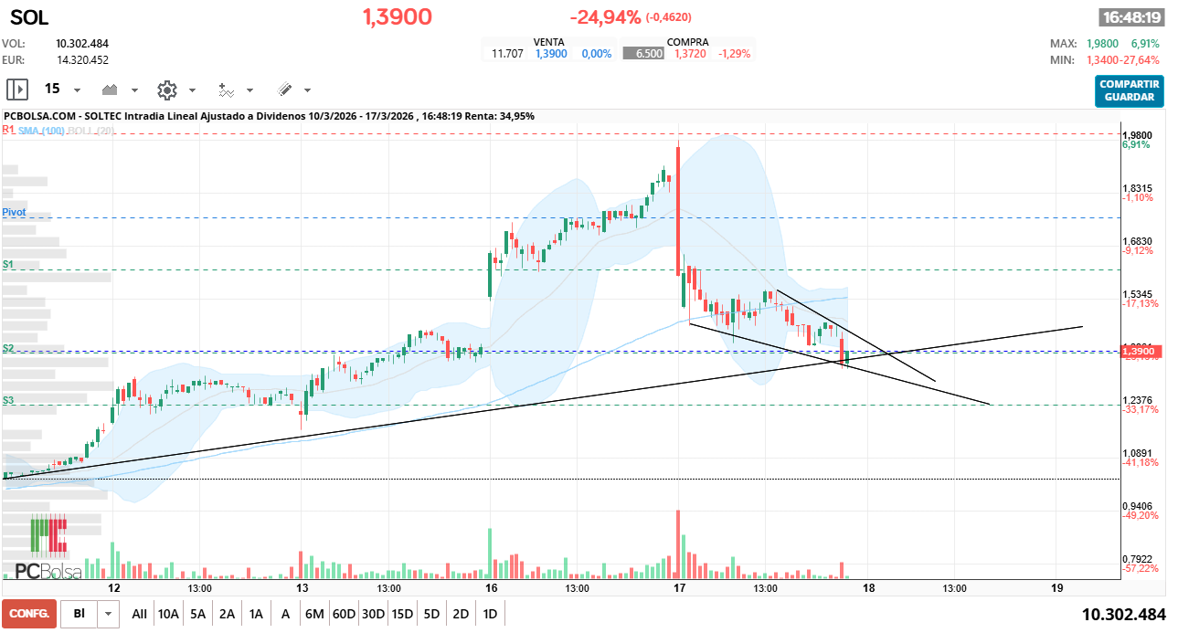 grafico de la accion Soltec