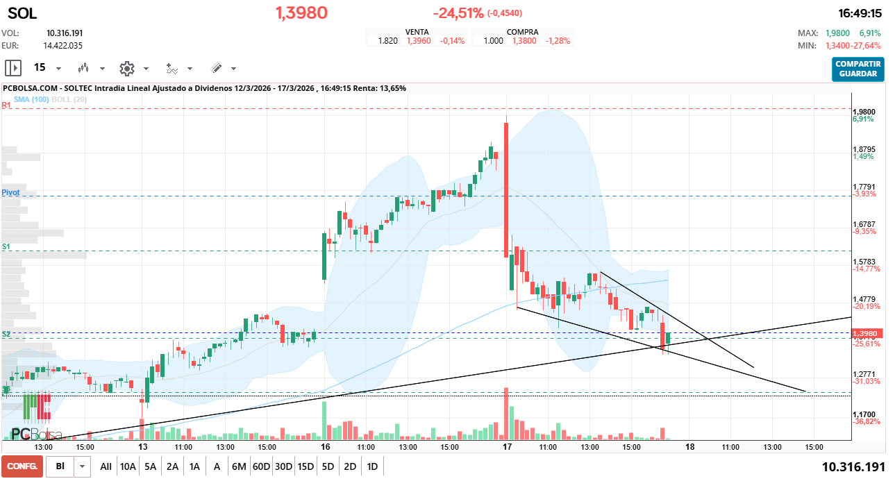 grafico de la accion Soltec