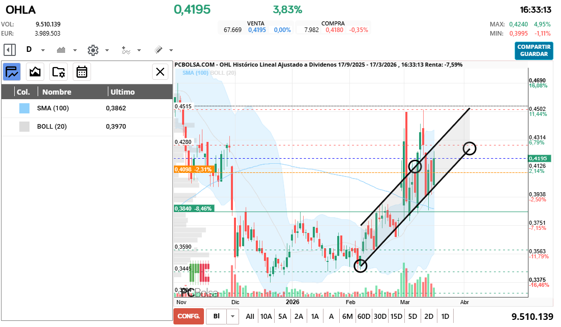 grafico de la accion OHL