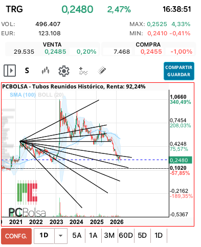 grafico de la accion Tubos Reunidos
