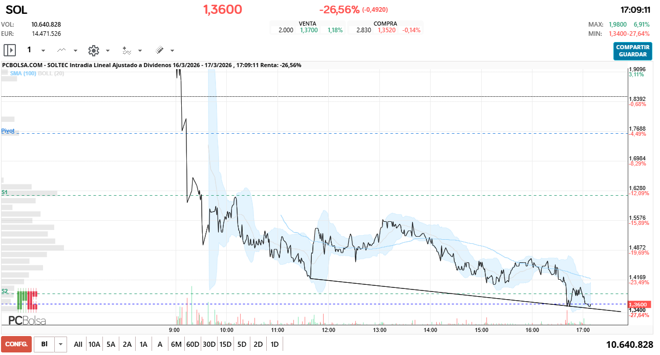 grafico de la accion Soltec