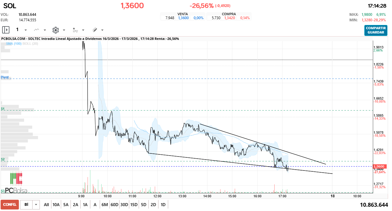 grafico de la accion Soltec