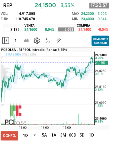 grafico de la accion REPSOL