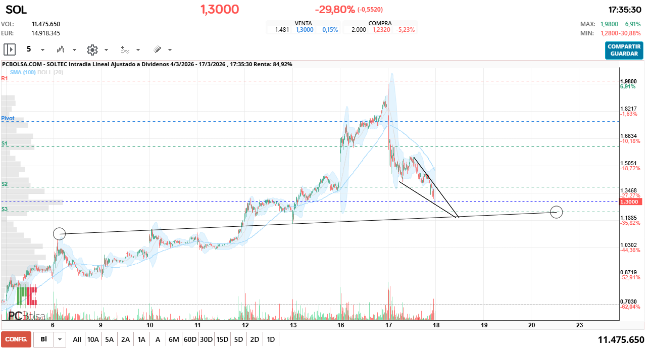 grafico de la accion Soltec