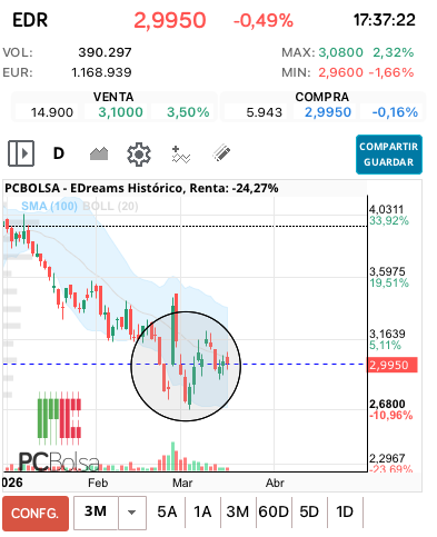 grafico de la accion EDreams