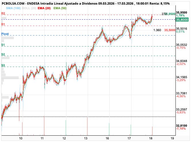 grafico de la accion goanna