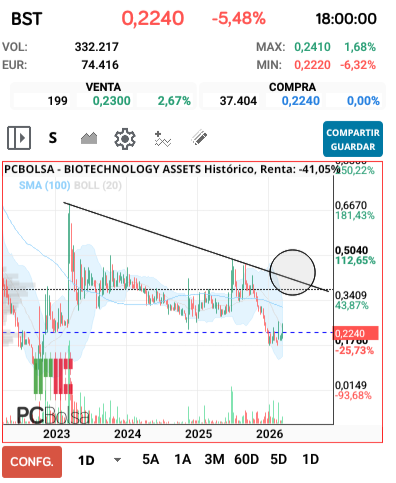 grafico de la accion clayton