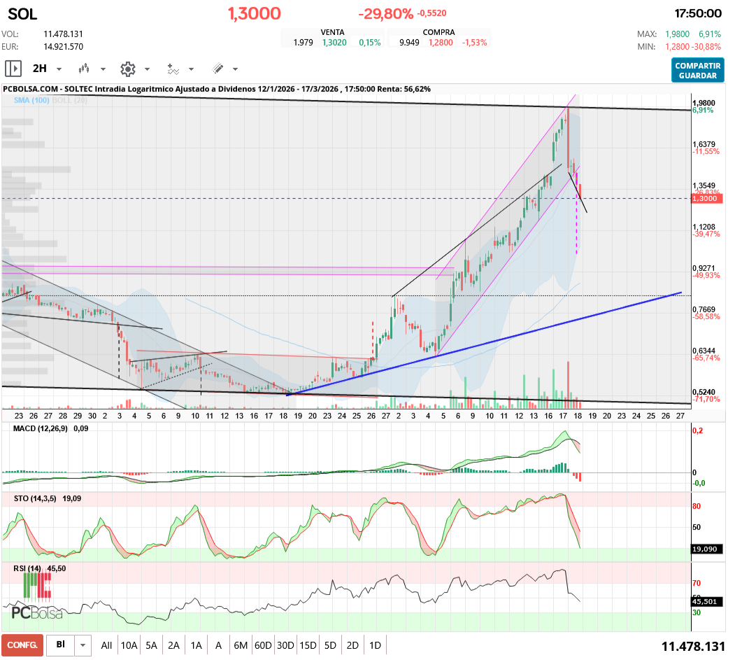 grafico de la accion aliasxxx
